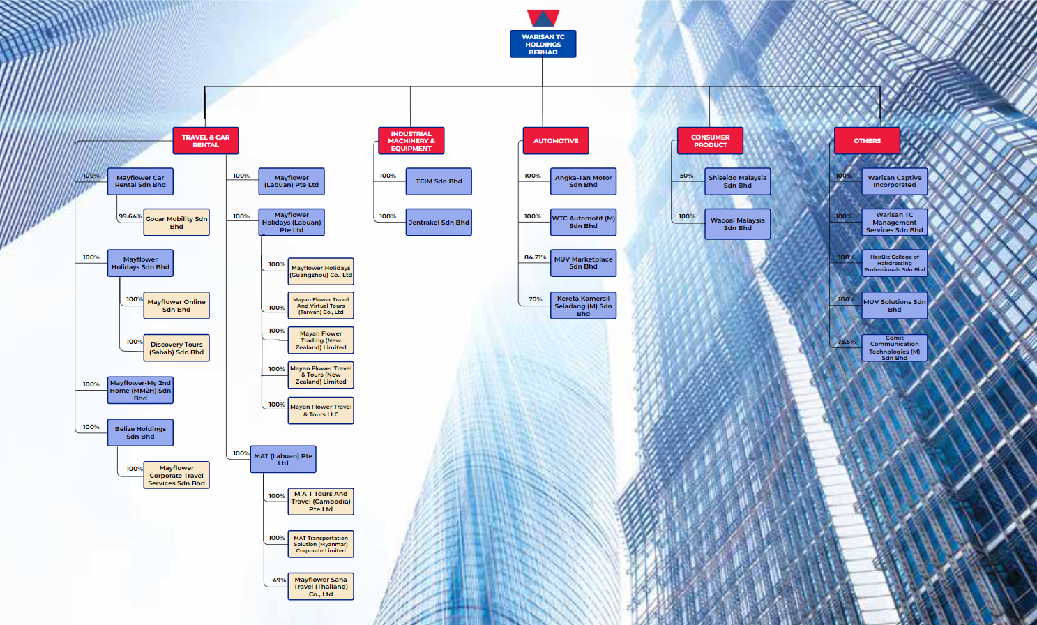 corporatestructure